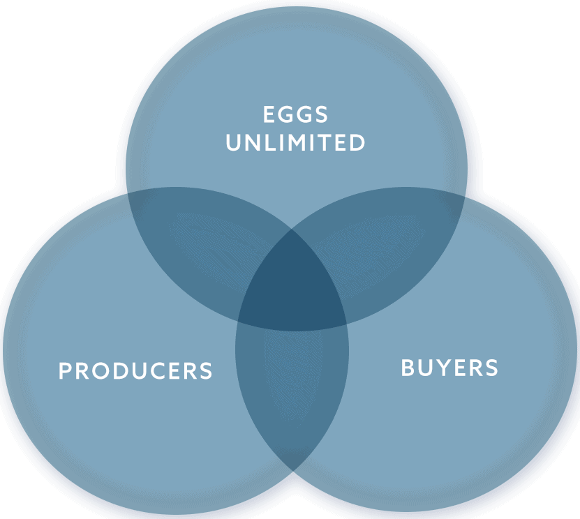 Venn Diagram with Eggs Unlimited in the top circle, producers in the bottom left circle, and buyers in the bottom right circle